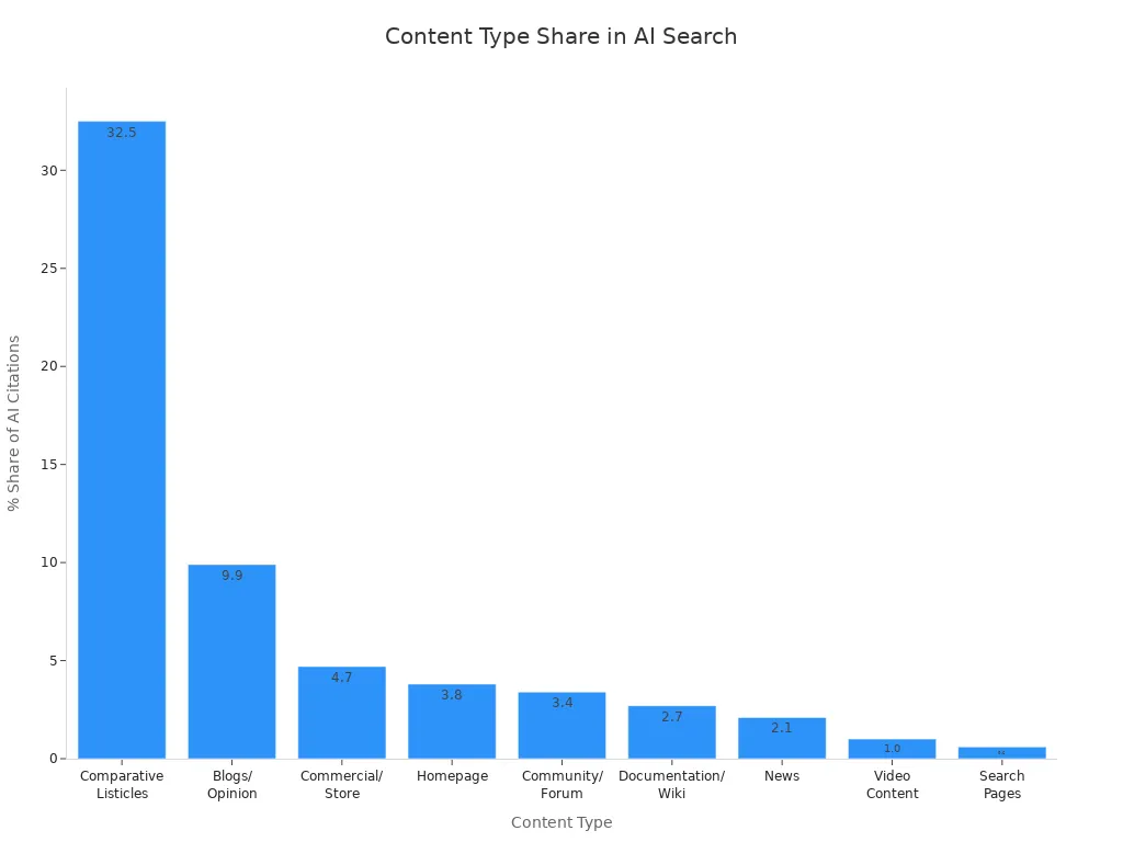 Bar chart showing comparative listicles lead AI-driven search citations, followed by blogs, commercial, and other content types.