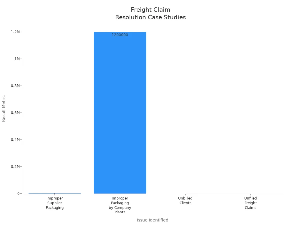 Bar chart comparing results of freight claim resolution case studies