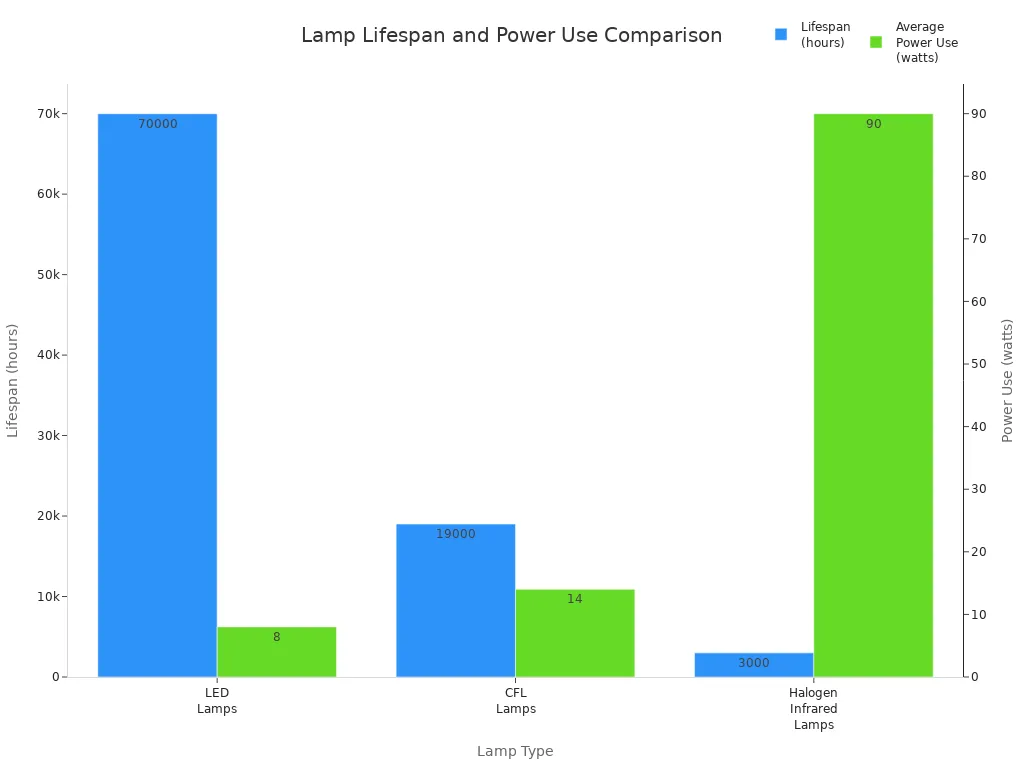 Bar chart comparing lifespan and power use of LED, CFL, and halogen infrared lamps