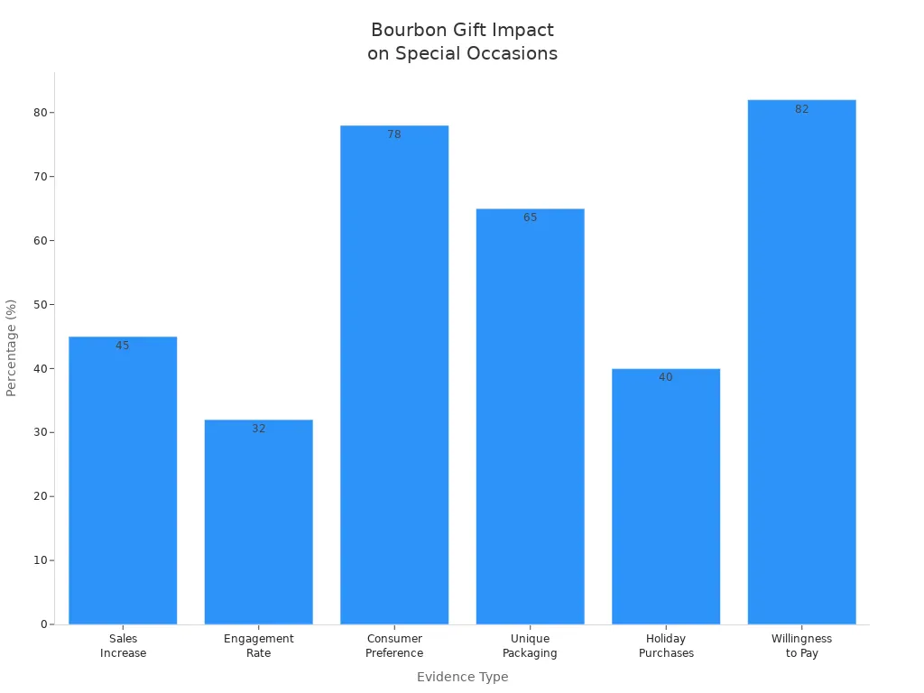 Bar chart showing consumer survey statistics on bourbon gifts and special occasions