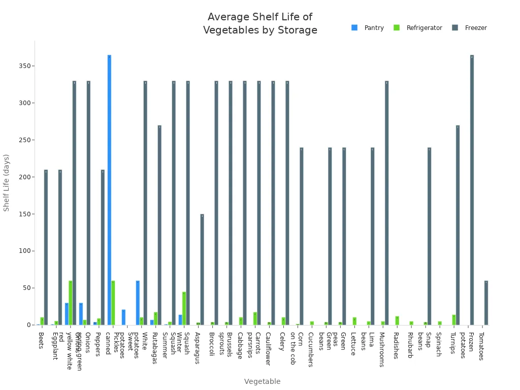 Bar chart comparing average shelf life of vegetables in pantry, refrigerator, and freezer.