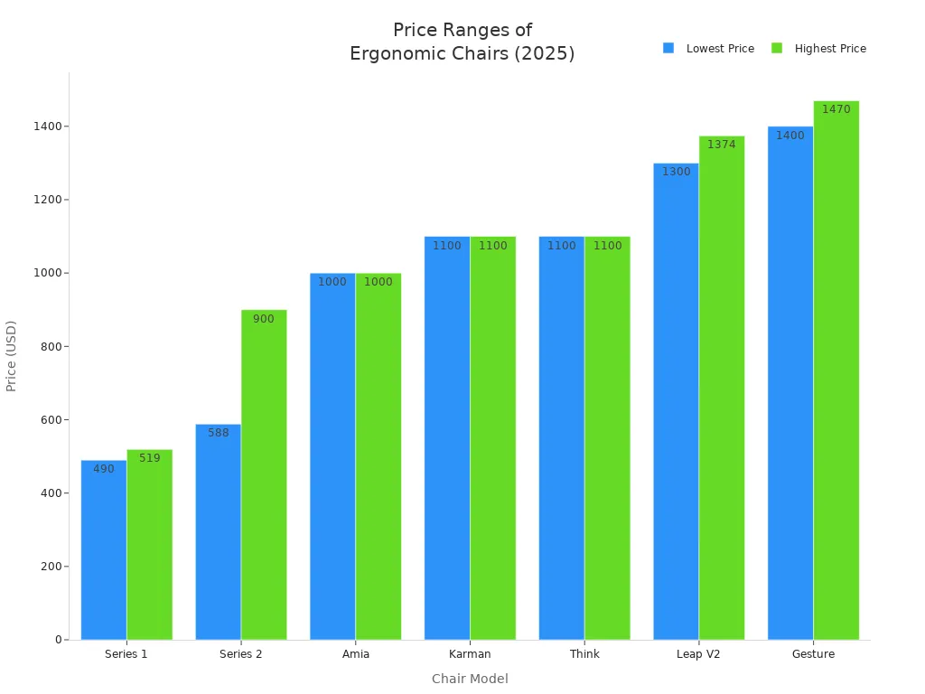 Bar chart comparing price ranges of ergonomic chairs for heavy people in 2025