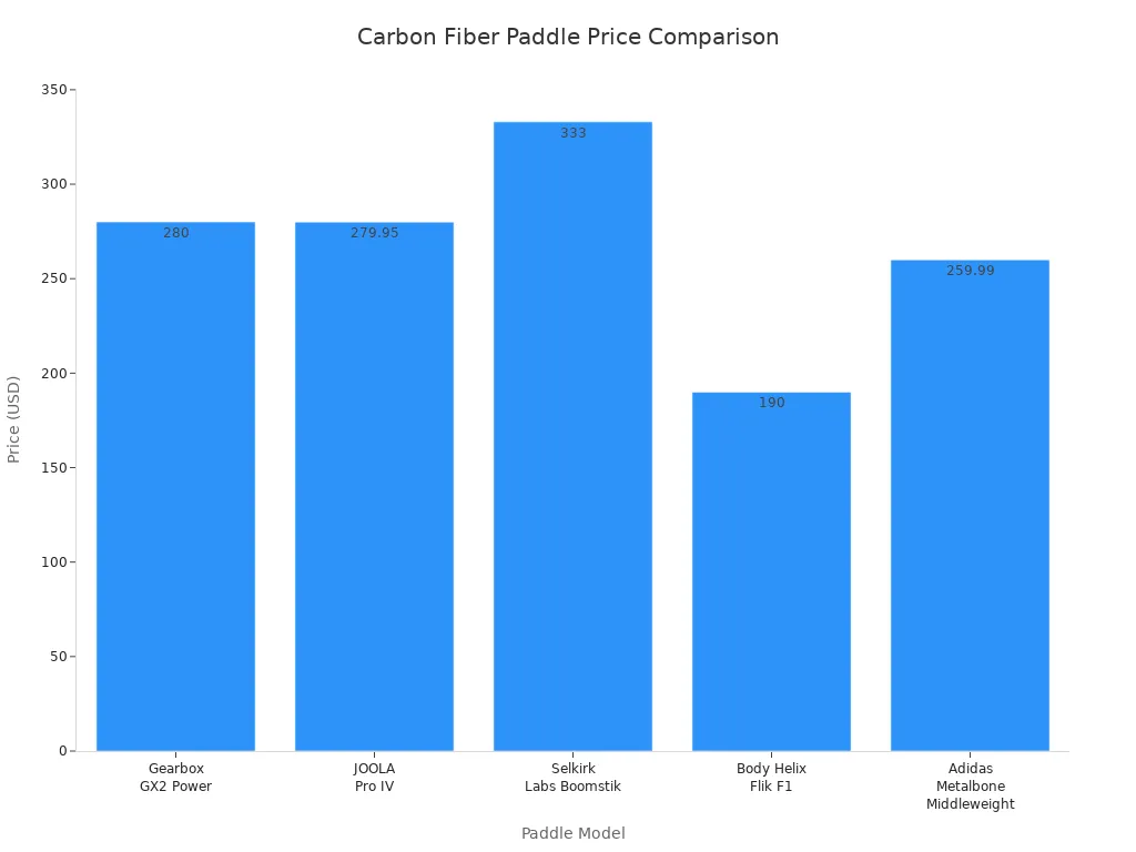 Bar chart comparing prices of high-quality carbon fiber pickleball paddles by model