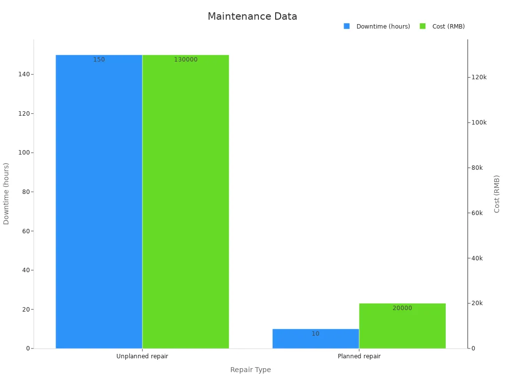 Bar chart comparing downtime and cost between unplanned and planned repairs