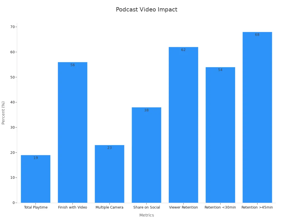 Bar chart showing stats impact of video on podcast performance