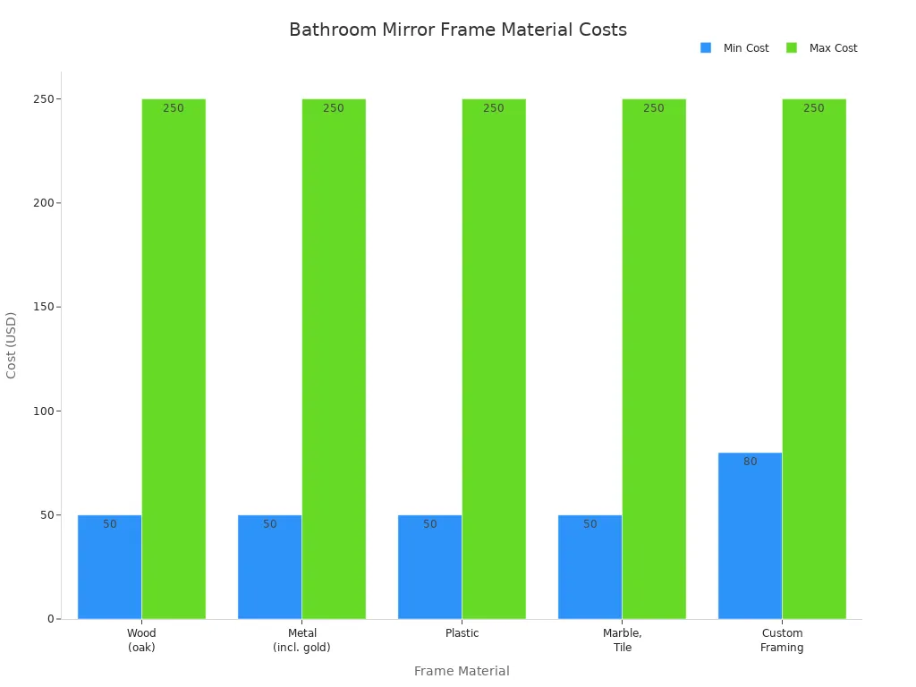 Bar chart comparing minimum and maximum costs of different bathroom mirror frame materials