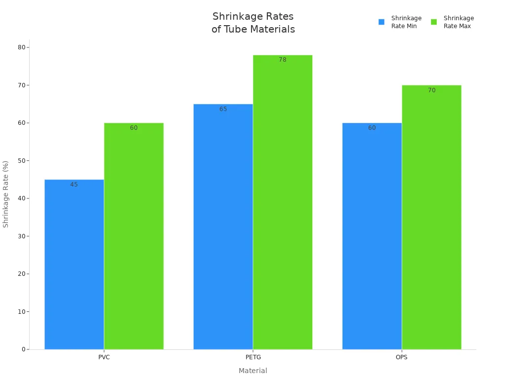 Bar chart comparing minimum and maximum shrinkage rates for PVC, PETG, and OPS shrink tube materials