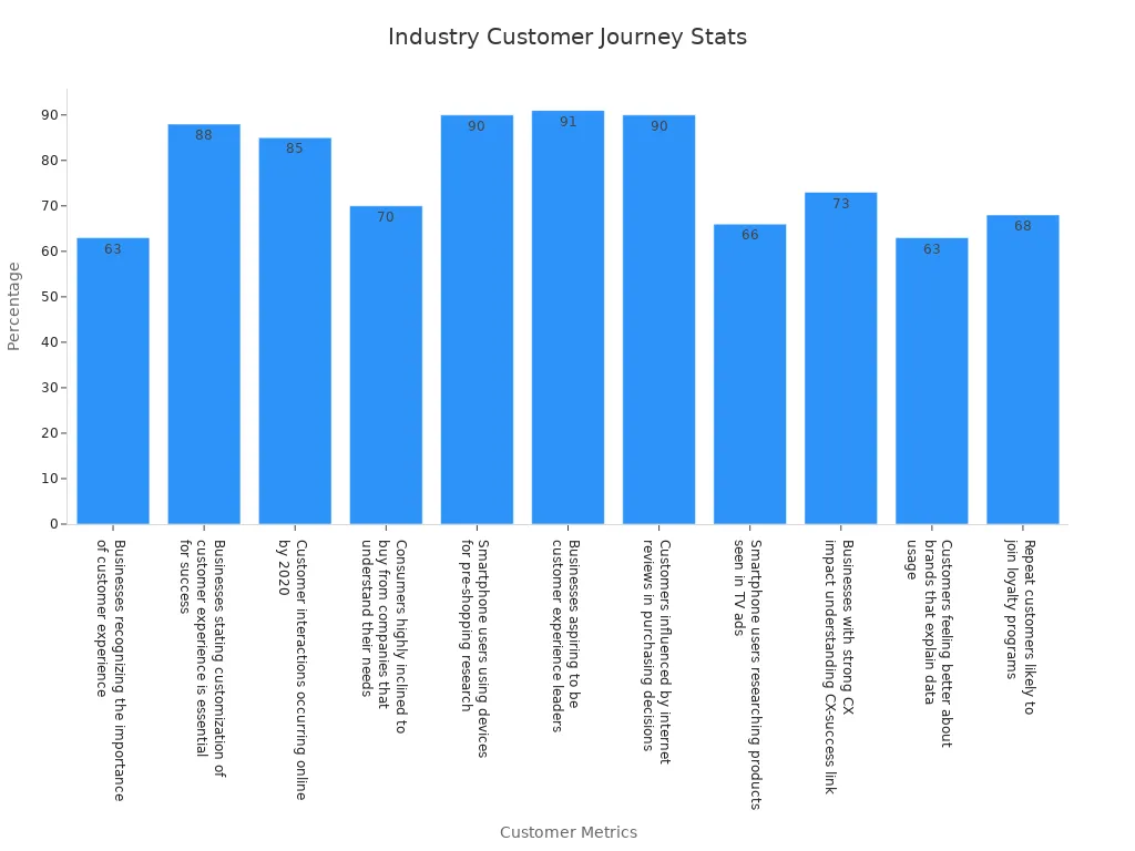 Bar chart showing customer journey statistics percentages