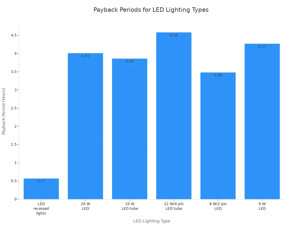 Bar chart comparing payback periods of LED recessed lights and other LED lighting types