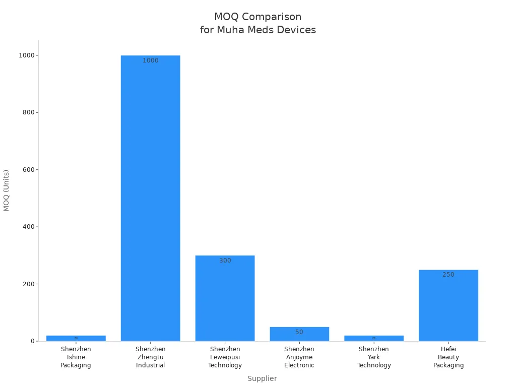 Bar chart comparing minimum order quantities for Muha Meds empty device suppliers