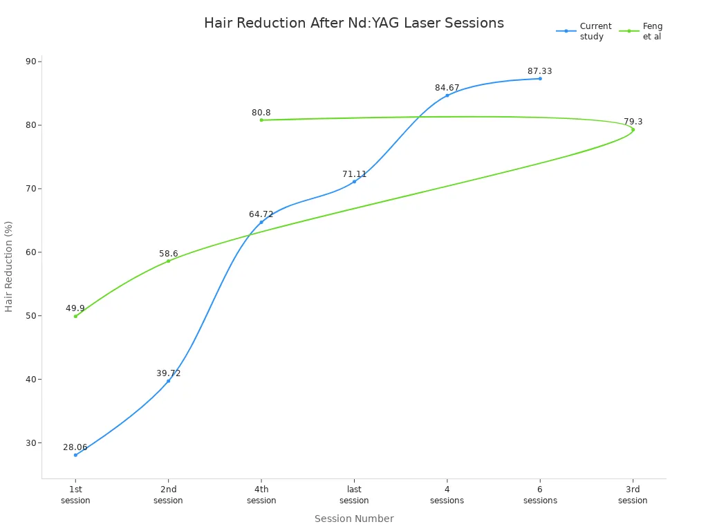 Line chart showing average hair reduction percentage after multiple Nd:YAG laser sessions