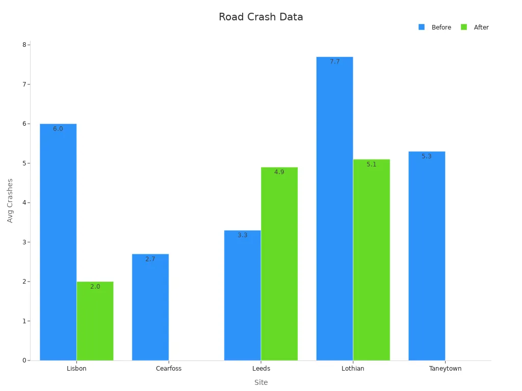 Bar chart showing crash data before and after changes