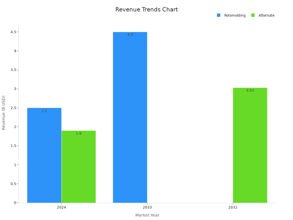 A bar chart comparing rotomolding and alternate market revenue over time