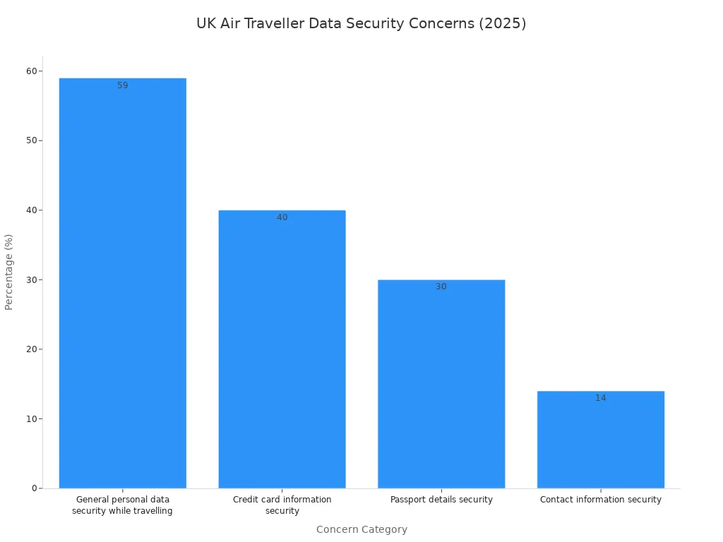 Bar chart showing percentages of UK air travellers concerned about various data security aspects.