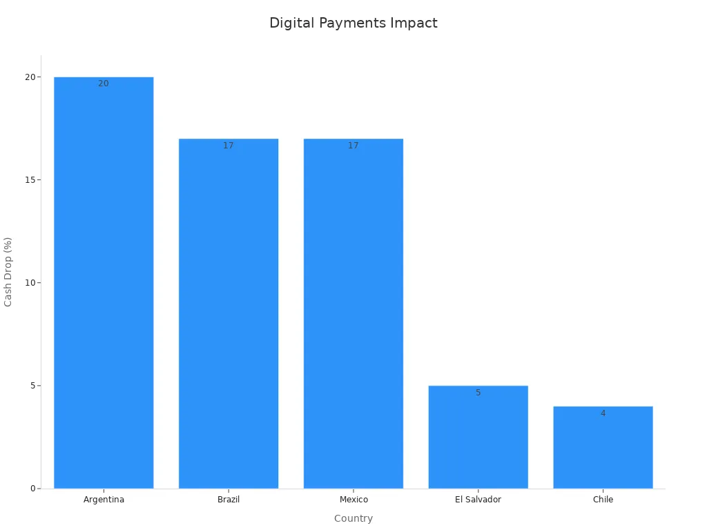 Bar chart displaying the percentage drop in cash transactions by country