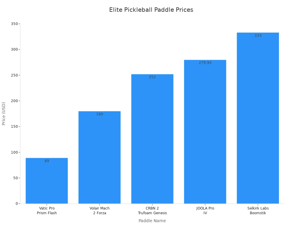 Bar chart comparing prices of top pickleball paddles for elite play