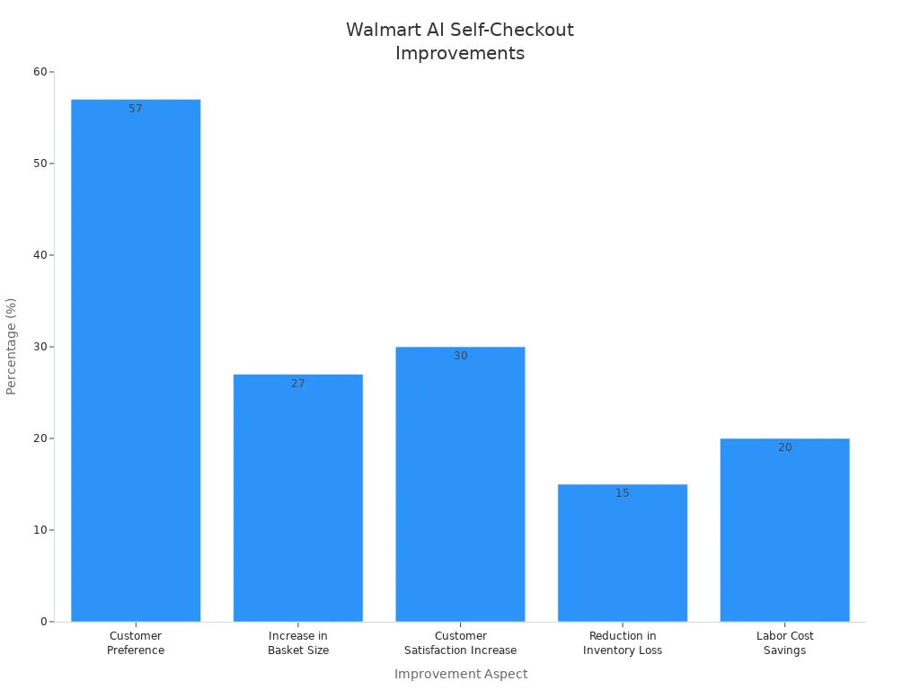 Bar chart showing measurable improvements in customer experience at Walmart due to AI self-checkout systems