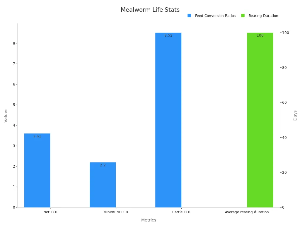 Bar chart showing mealworm feed conversion ratios and rearing duration trends
