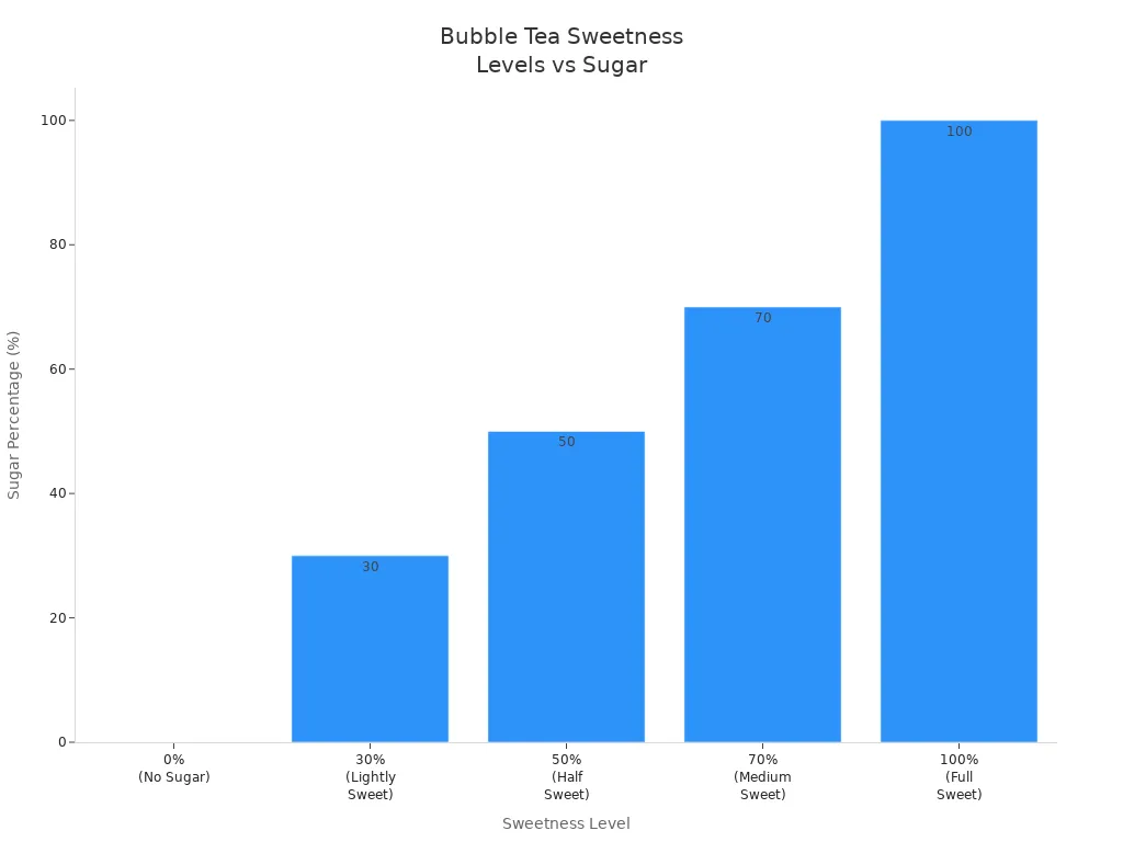 Bar chart showing sugar percentage for different bubble tea sweetness levels