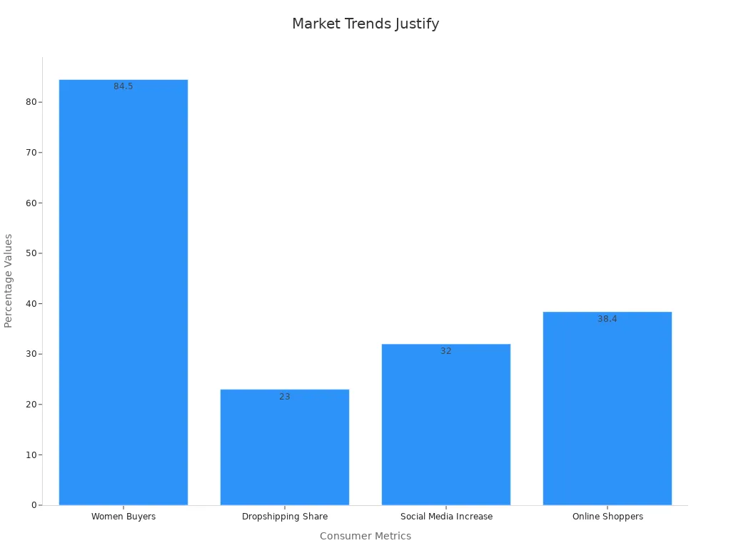 Bar chart showing consumer percentage metrics