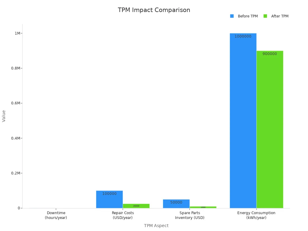 Grouped bar chart showing numerical metrics before and after TPM implementation