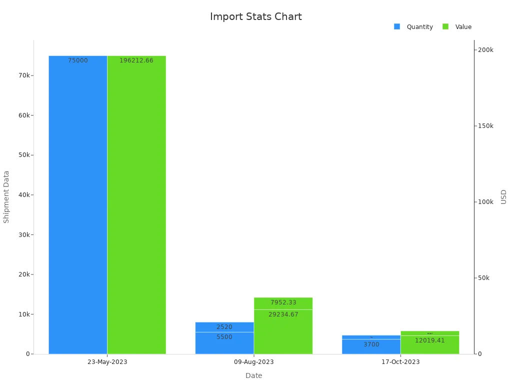Bar chart showing import quantities and values for drone batteries