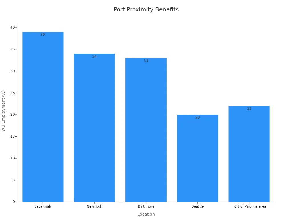 Bar chart showing TWU employment percentages by location indicating port influence