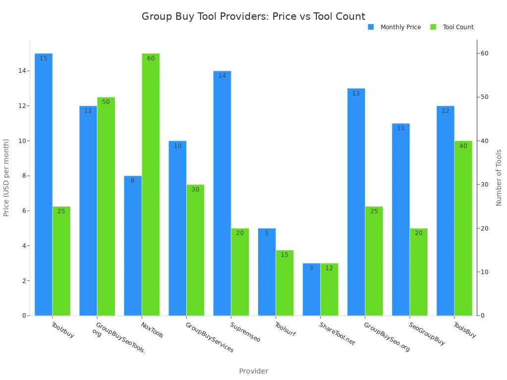 Bar chart comparing monthly price and tool count for group buy tool providers