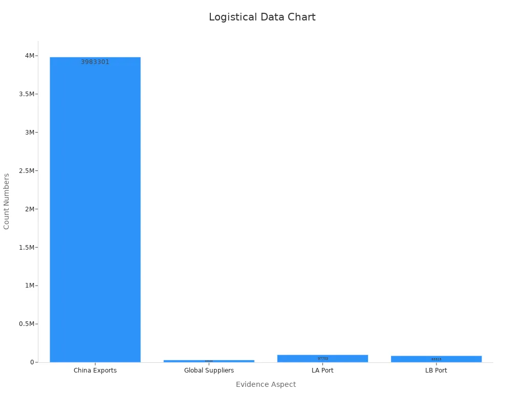 Bar chart showing export and port shipment counts