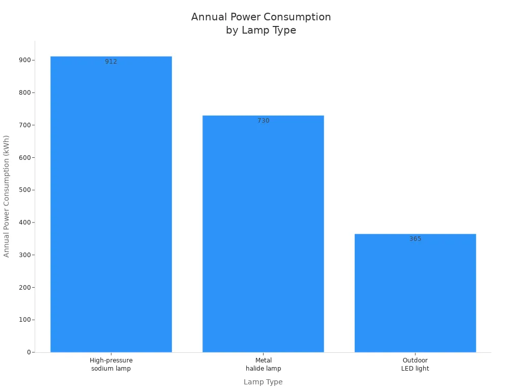 Bar chart comparing annual power consumption of high-pressure sodium, metal halide, and outdoor LED lamps