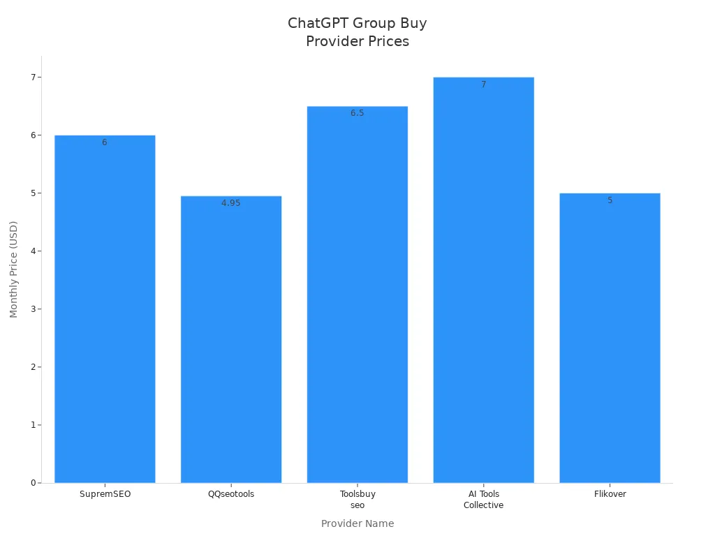 Bar chart comparing monthly prices of top five ChatGPT group buy providers