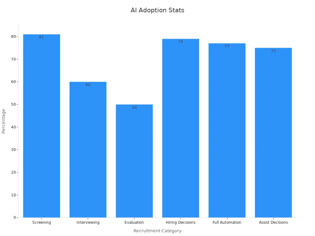 Bar chart showing percentage adoption of AI in various recruitment tasks