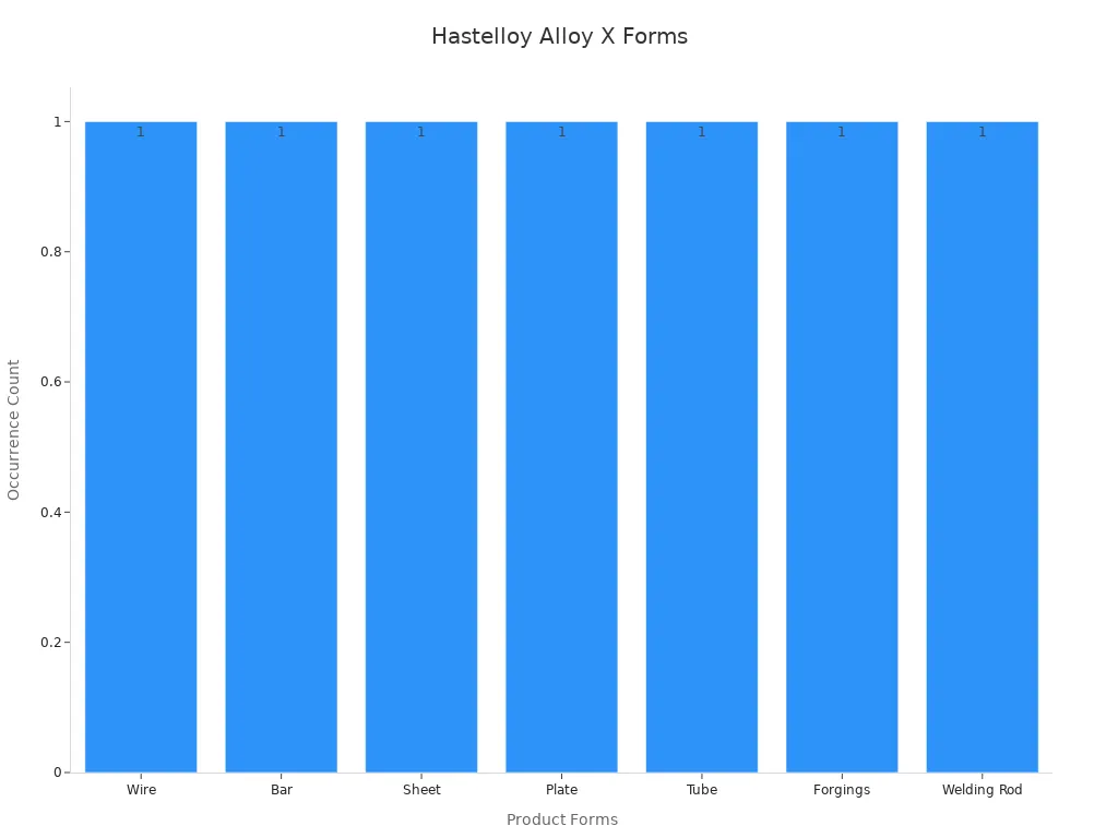 A bar chart showing product forms for Hastelloy Alloy X