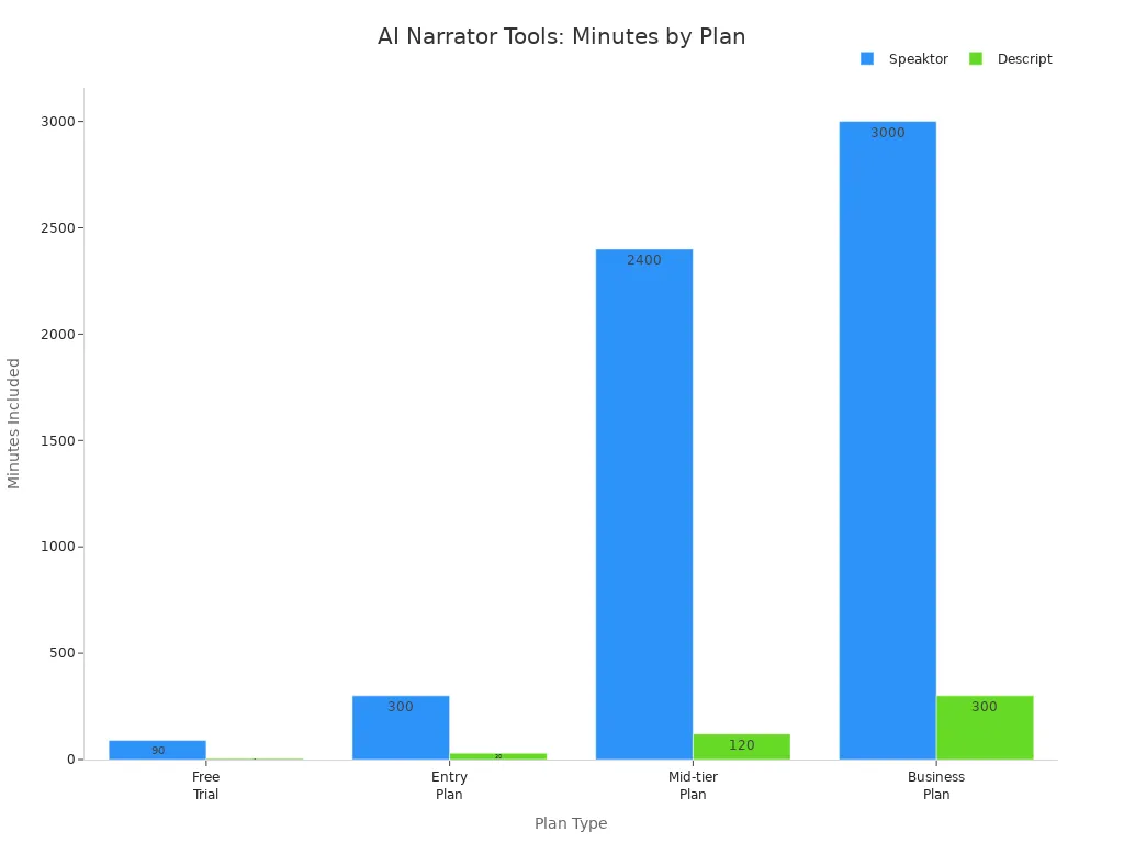 Bar chart comparing Speaktor and Descript plans by included minutes