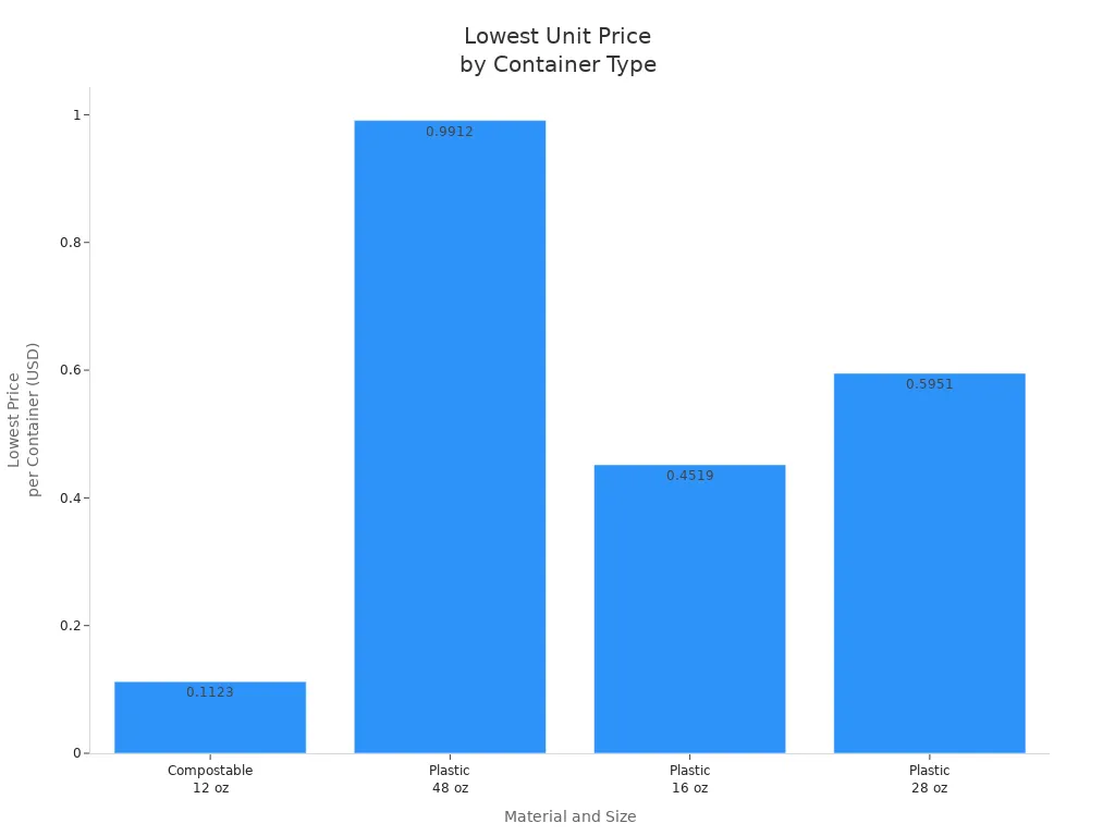 Bar chart comparing lowest unit prices of meal prep containers by material and size
