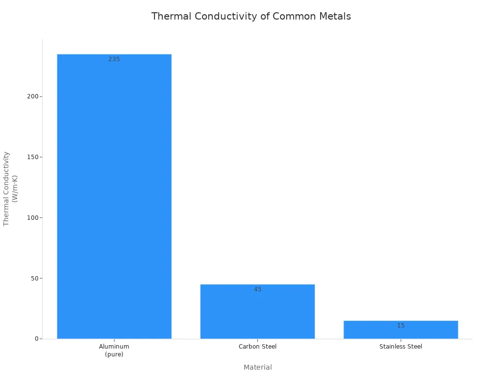 A bar chart showing the thermal conductivity of Aluminum, Carbon Steel, and Stainless Steel.