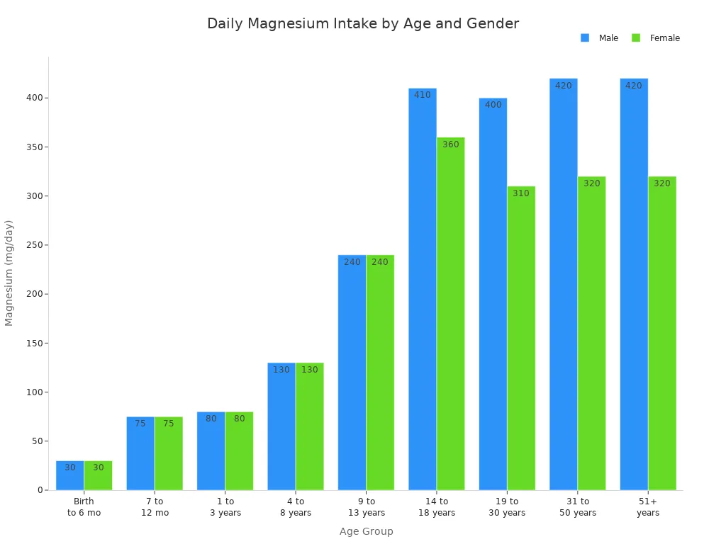 Bar chart comparing recommended daily magnesium intake for males and females across age groups