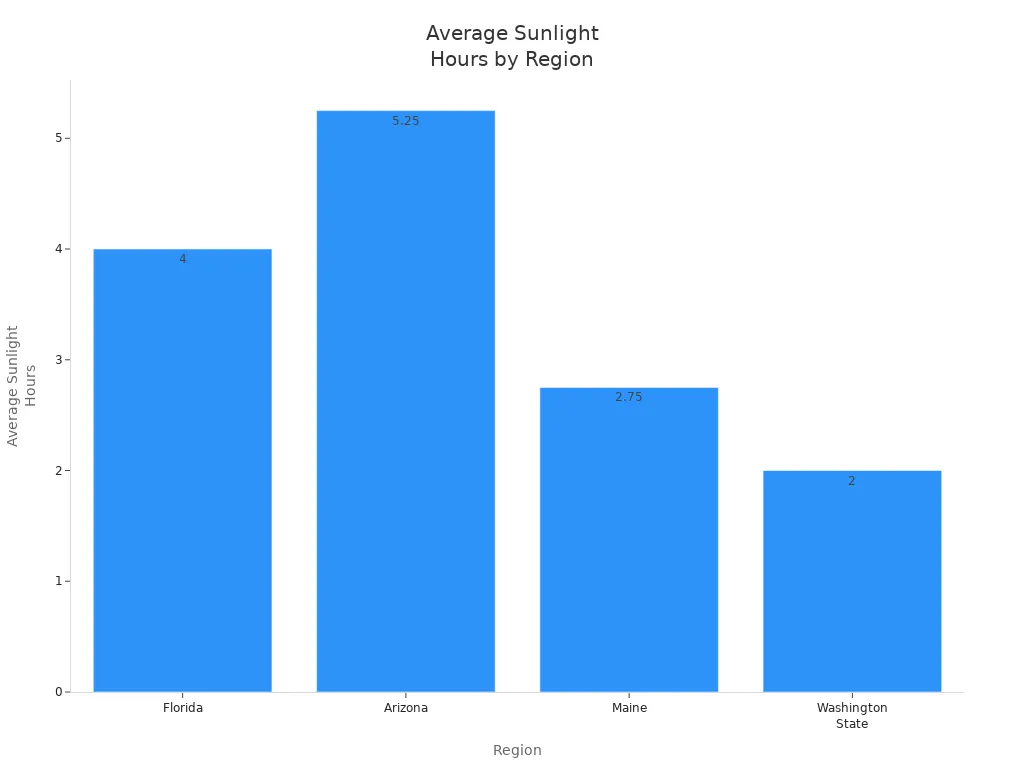 Bar chart comparing average sunlight hours in Florida, Arizona, Maine, and Washington State