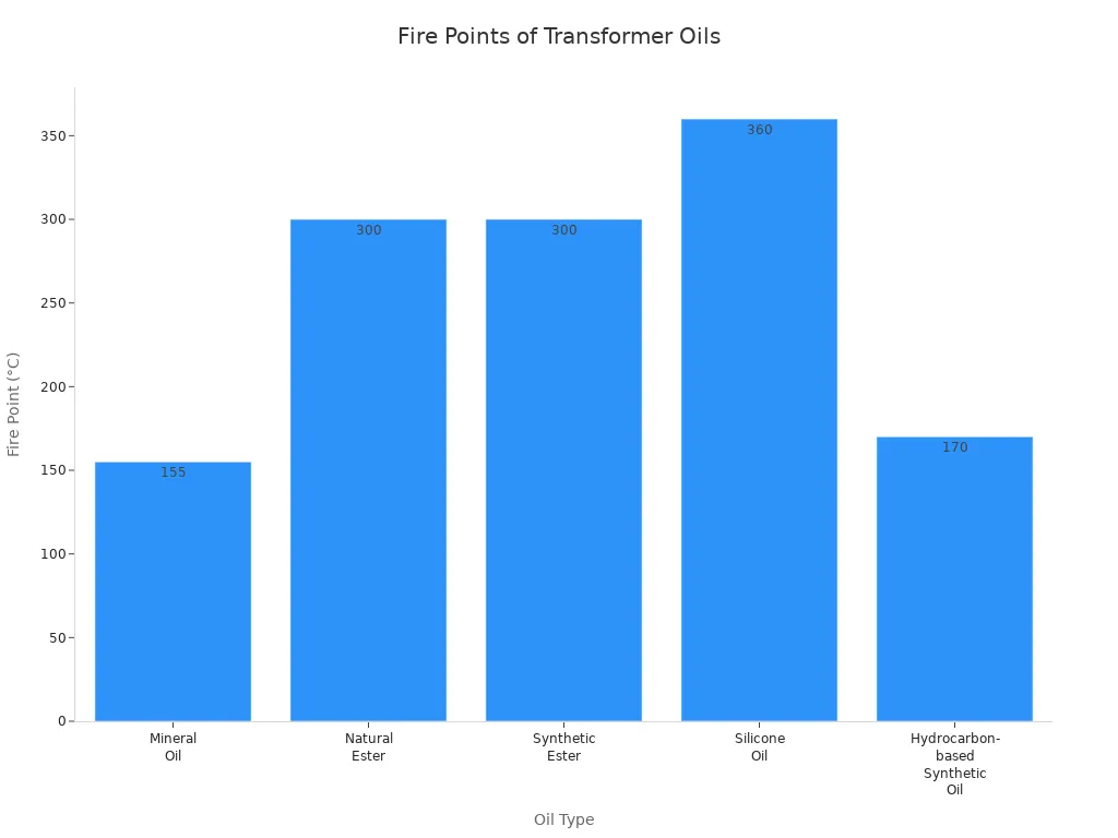 Bar chart comparing fire points of five transformer cooling oils. Ouxu Electric transformer cooling oil comparison.
