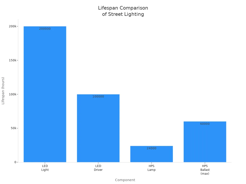 Graphique à barres comparant la durée de vie des composants d'éclairage public LED et HPS