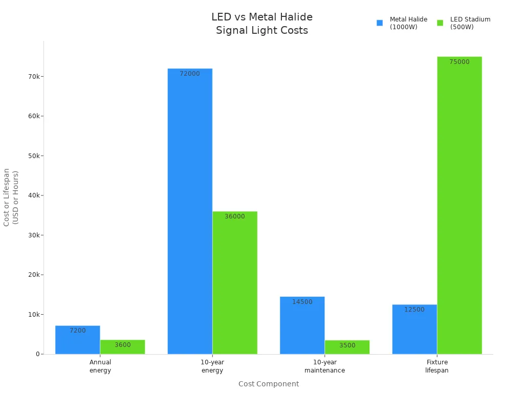 Bar chart comparing installation and setup costs and lifespans for LED and traditional signal lights