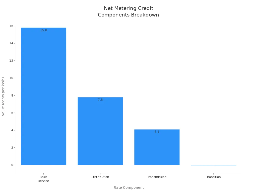 Bar chart showing basic service, distribution, transmission, and transition components of net metering credit