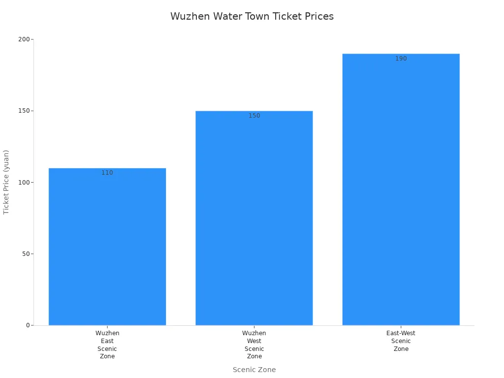 Bar chart comparing ticket prices for Wuzhen Water Town scenic zones