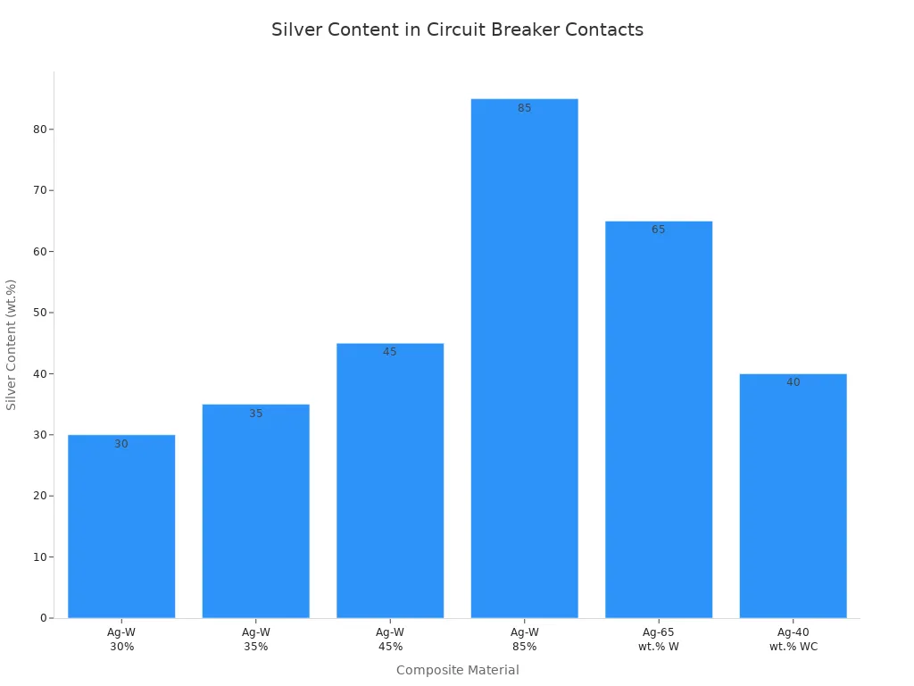 Bar chart comparing silver content percentages in various circuit breaker contact materials