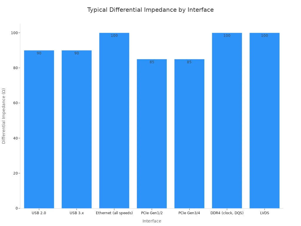 Bar chart showing typical differential impedance values for USB, Ethernet, PCIe, DDR4, and LVDS interfaces