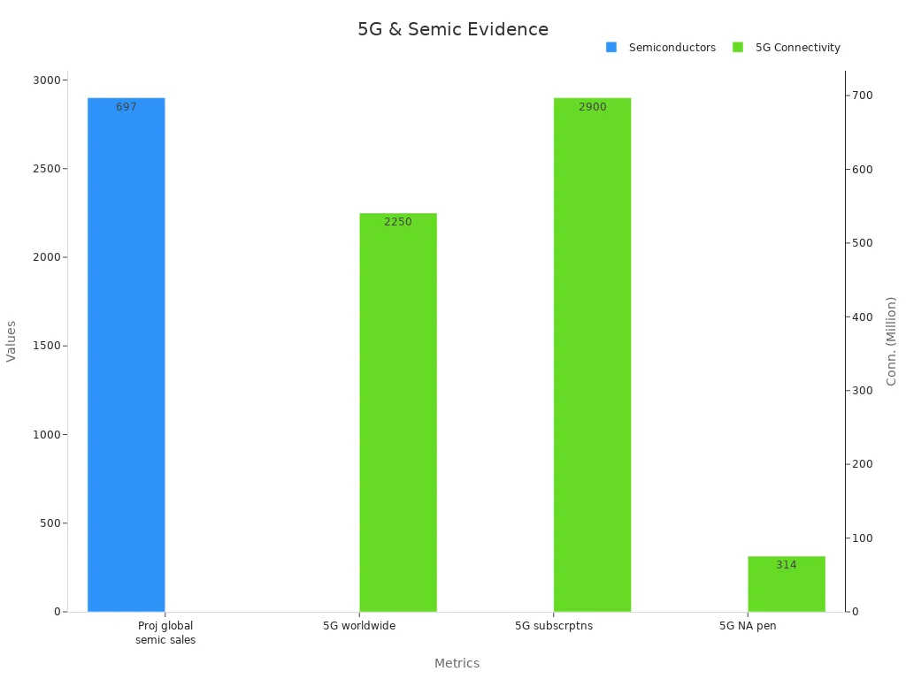 Bar chart showing 2025 semiconductor sales and 5G connectivity metrics using dual axes.