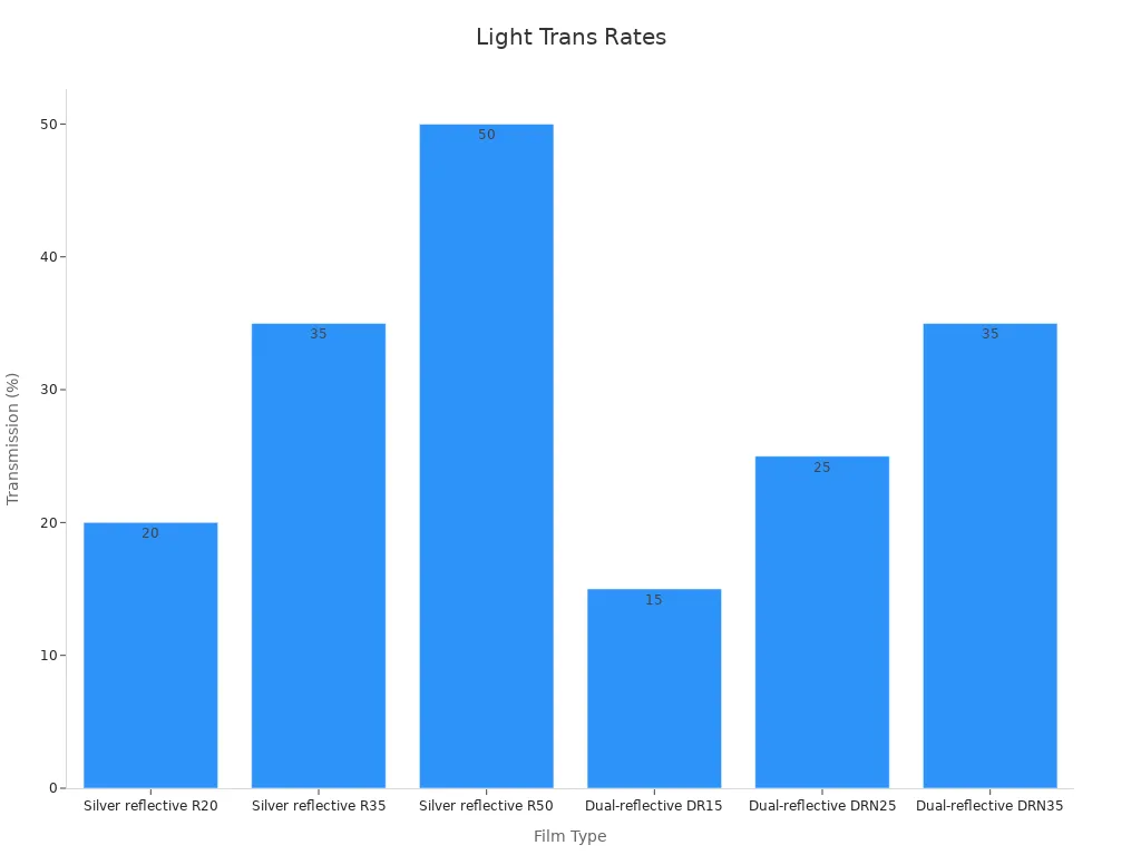 Bar chart showing light transmission percentages of window films