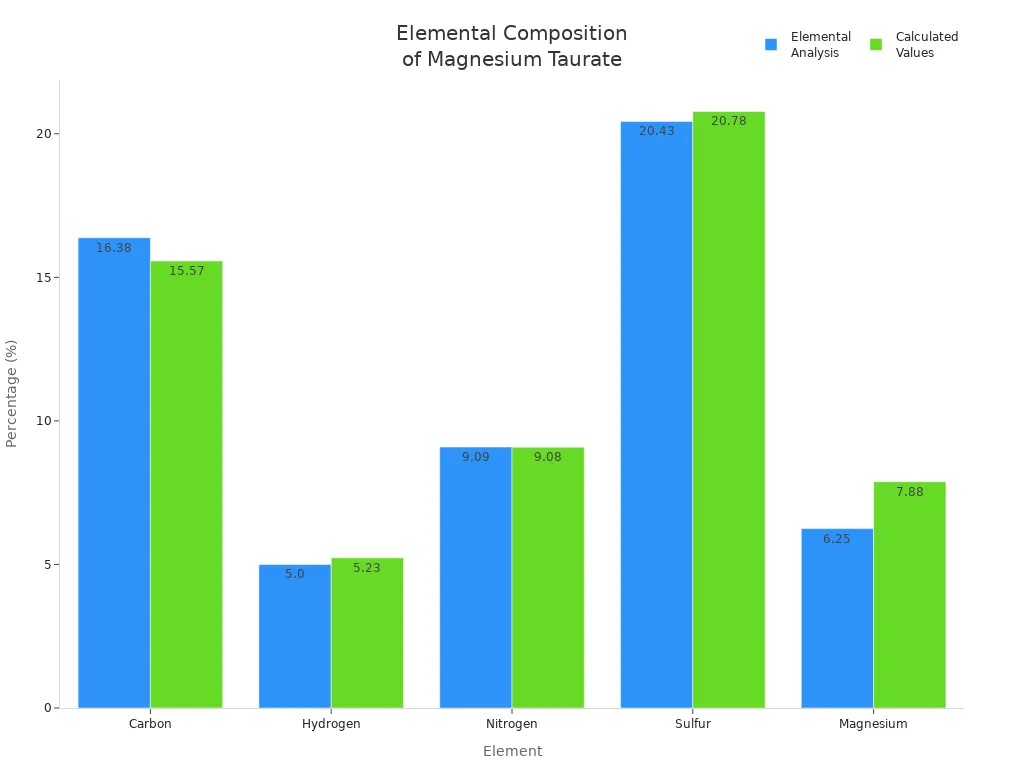Bar chart comparing measured and calculated elemental percentages in magnesium taurate