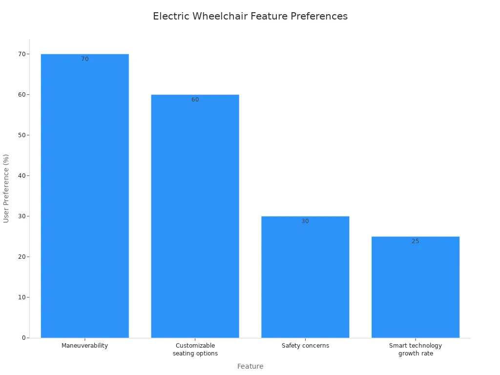 Bar chart comparing user preference percentages for electric wheelchair features