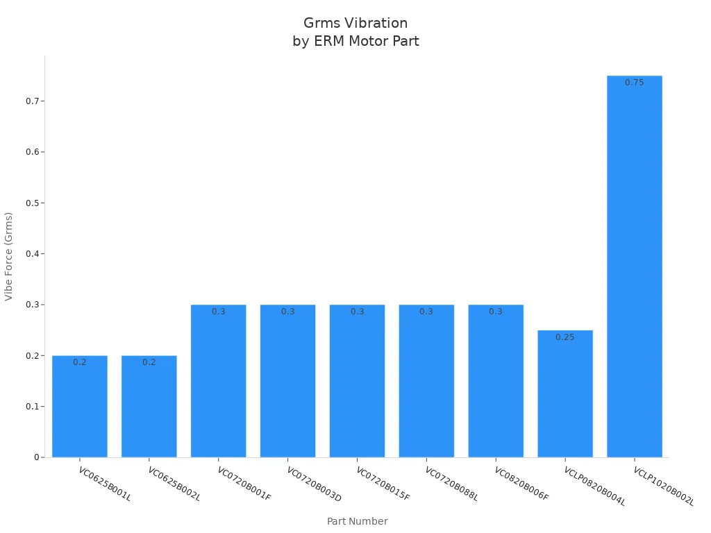 Bar chart comparing Grms vibration force for ERM motor part numbers